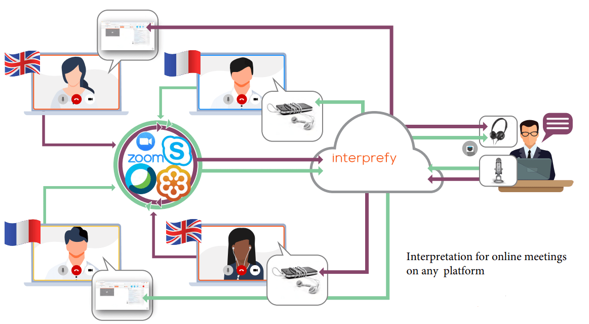 Синхронный переводчик с английского. Zoom Интерфейс Переводчика. Remote simultaneous Interpreting. Интерфейс Переводчика на платформе Interprefy. Интерфейс Переводчика конференции.