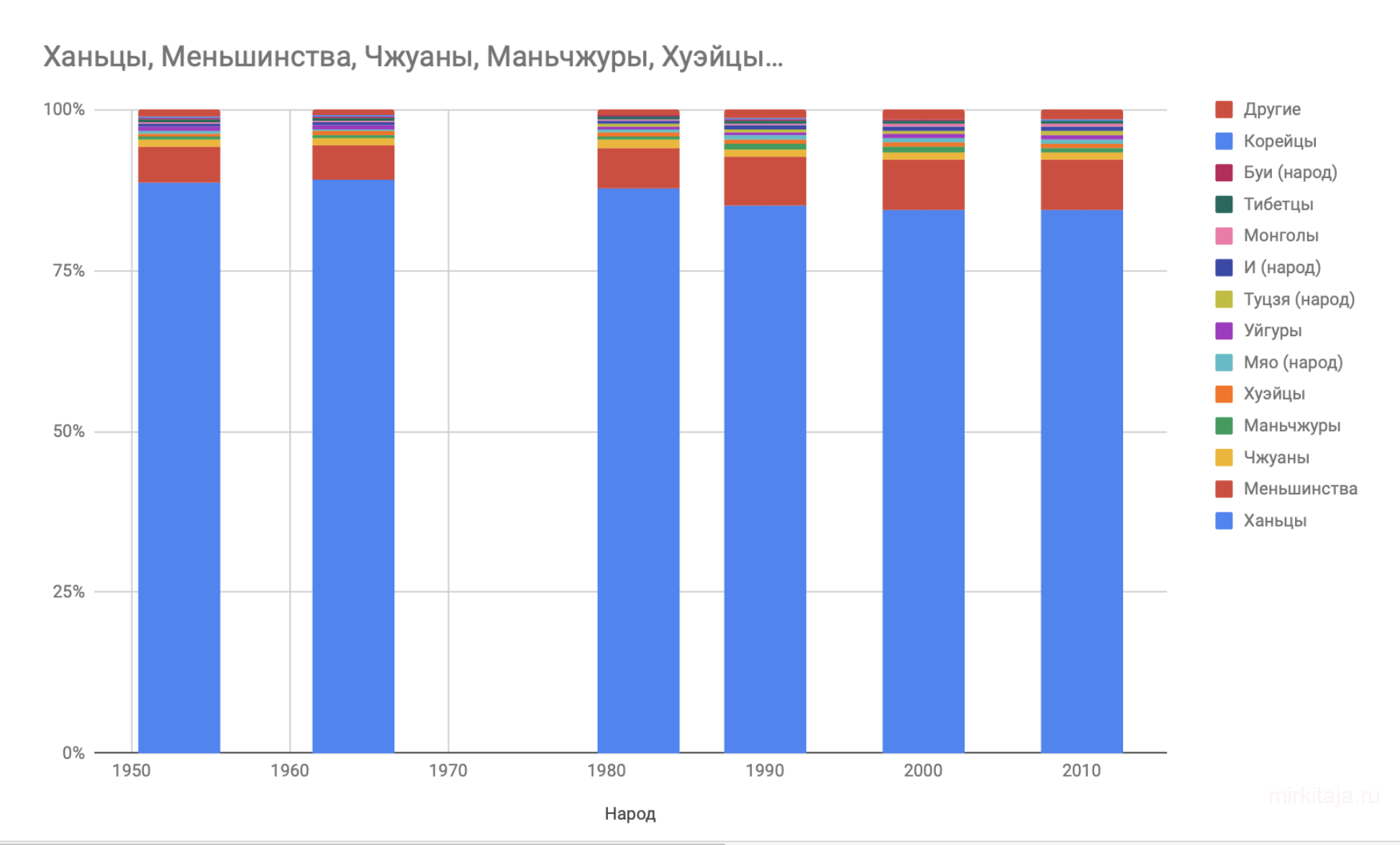 Диаграмма китая. Национальный состав Китая. Национальный состав Китая диаграмма. Этнический состав Китая диаграмма. Национальный состав населения Китая.