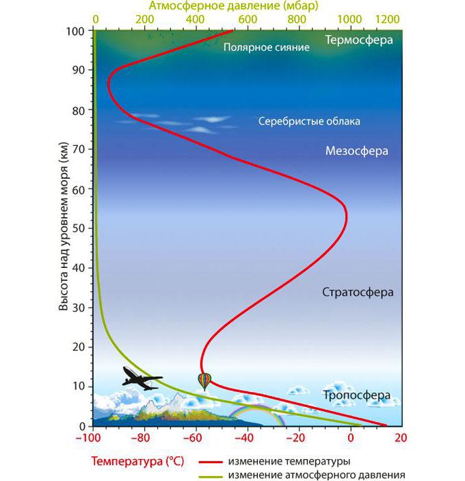 Давление на высоте 1000 м. Температура на высоте 10000 метров. Температура воздуха на высоте 10 км. Атмосфера земли высота и температура. Температура атмосферы земли.