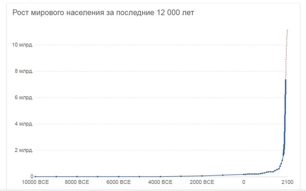 Перенаселение график. Экспоненциальный рост численности населения. Перенаселение статистика. Рост численности человечества экология 11 класс.